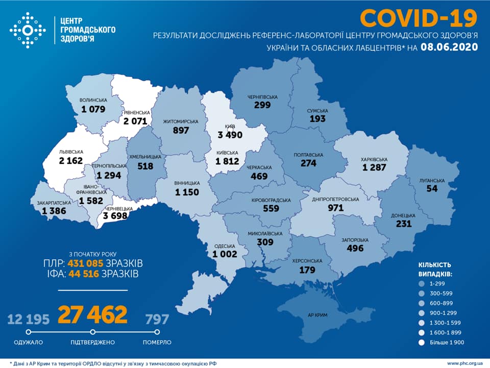 В Україні зафіксовано 27462 випадки коронавірусної хвороби COVID-19 