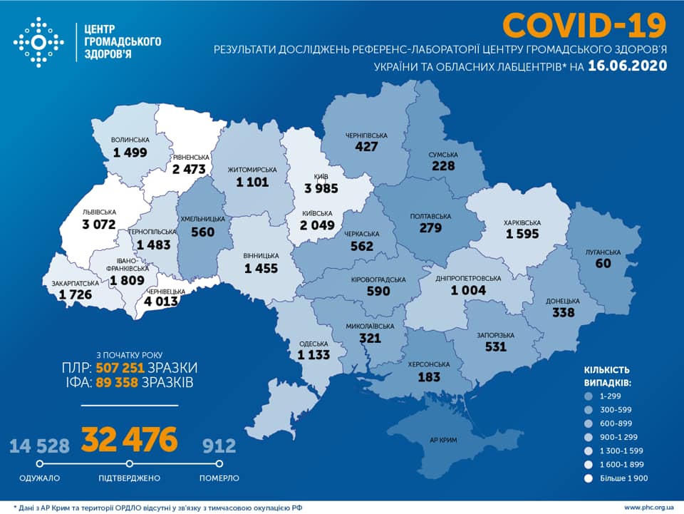 За добу в Україні зафіксовано 666 нових випадків коронавірусу