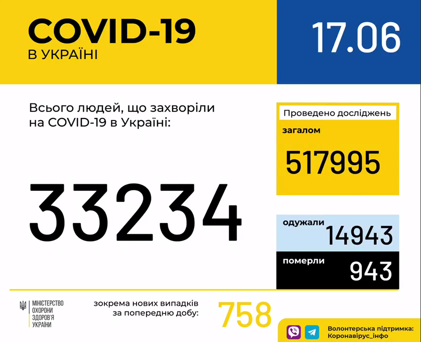 В Україні зафіксовано 33 234 випадки коронавірусної хвороби COVID-19 
