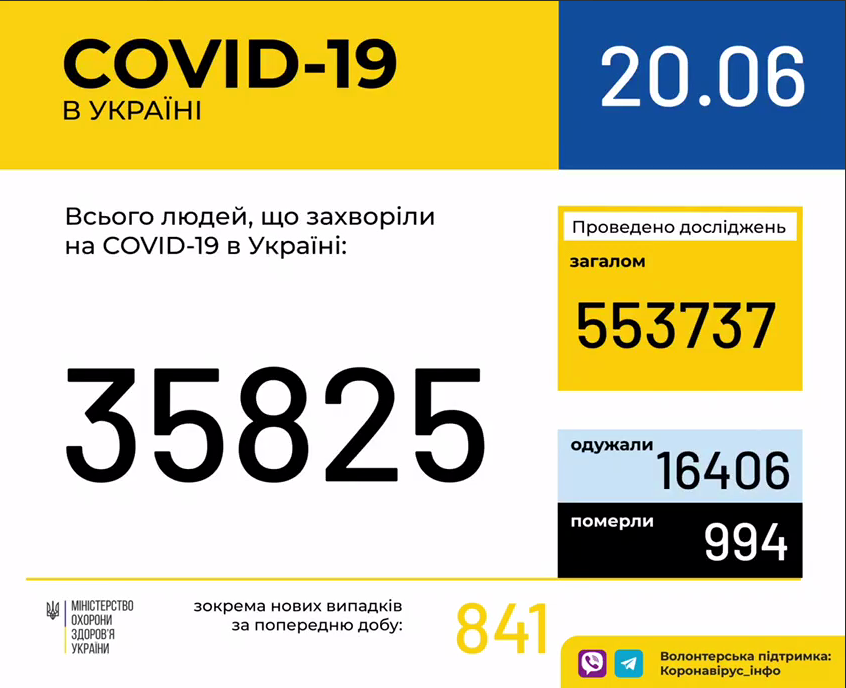 В Україні зафіксовано 841 випадок коронавірусної хвороби COVID-19