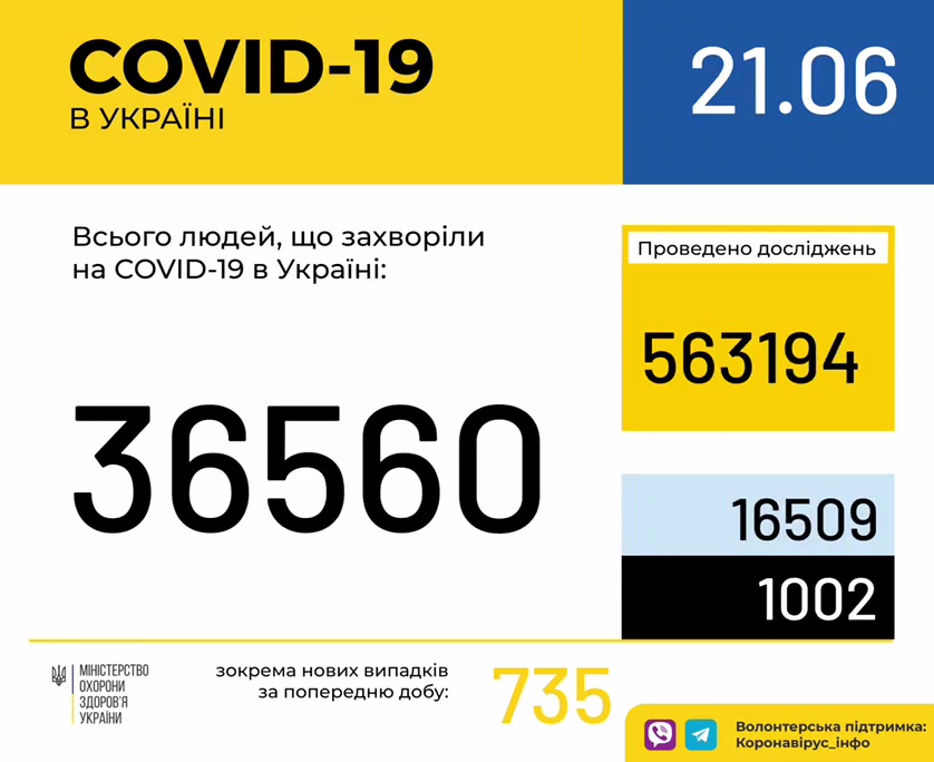 В Україні зафіксовано 735 випадків коронавірусної хвороби COVID-19