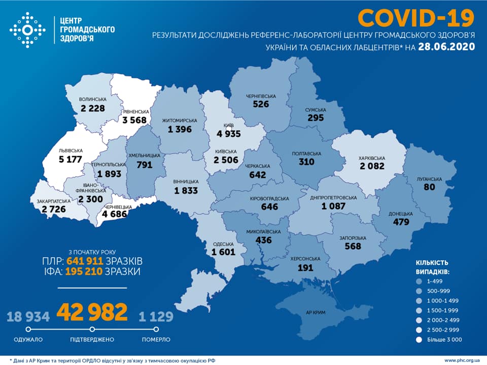В Україні зафіксовано 917 нових випадків коронавірусної хвороби COVID-19