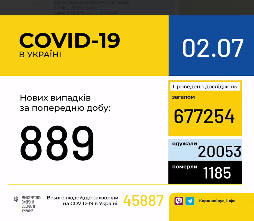 В Україні зафіксовано 889 нових випадків коронавірусної хвороби COVID-19 