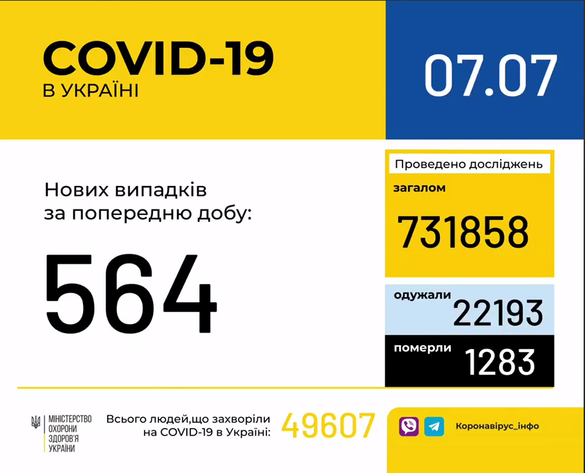В Україні зафіксовано 564 нові випадки коронавірусної хвороби COVID-19 