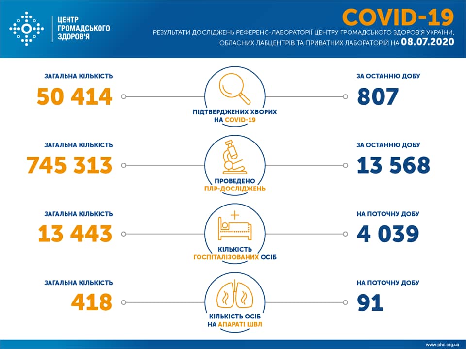 В Україні зафіксовано 807 нових випадки коронавірусної хвороби COVID-19