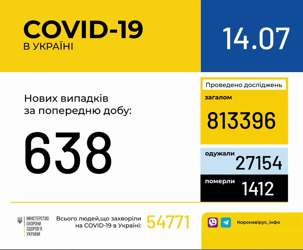 В Україні зафіксовано 638 нових випадків коронавірусної хвороби COVID-19