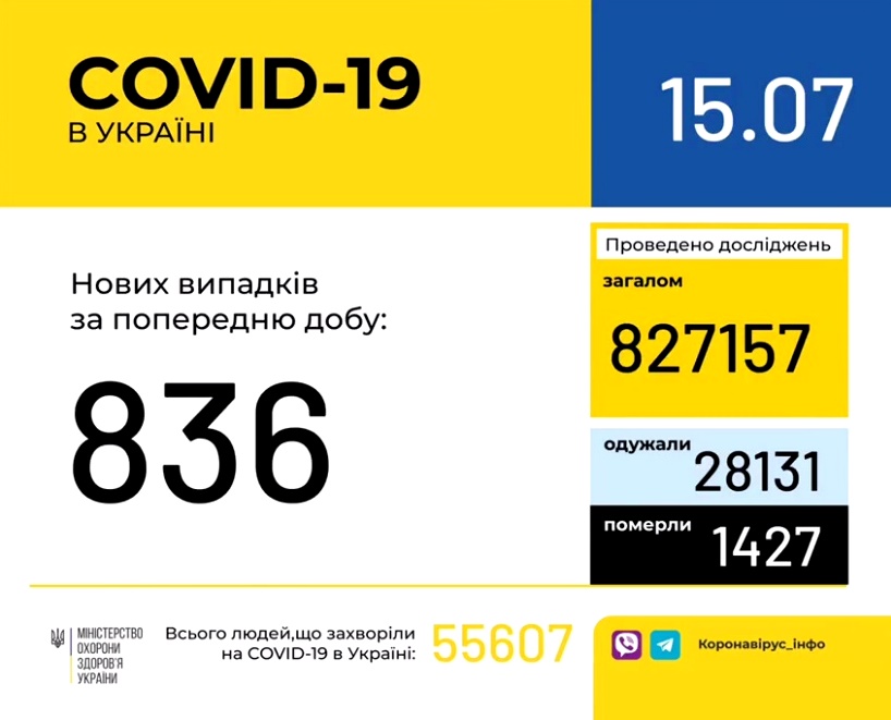 В Україні зафіксовано 836 нових випадків коронавірусної хвороби COVID-19