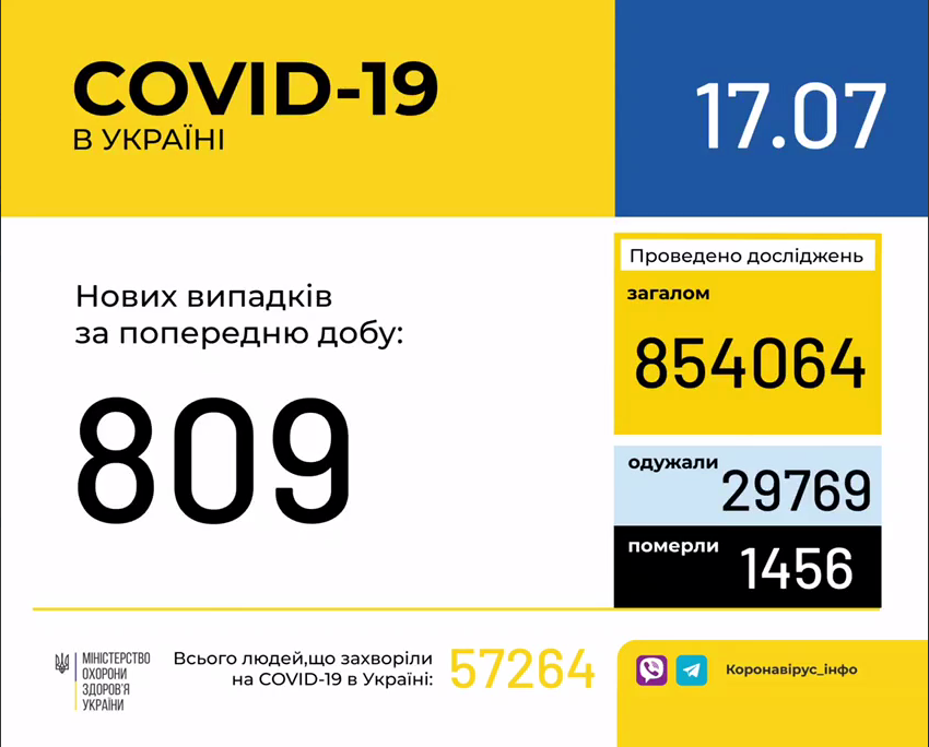 В Україні зафіксовано 809 нових випадків коронавірусної хвороби COVID-19 