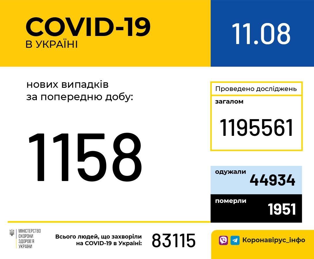 В Україні зафіксовано 1 158 нових випадків коронавірусної хвороби COVID-19