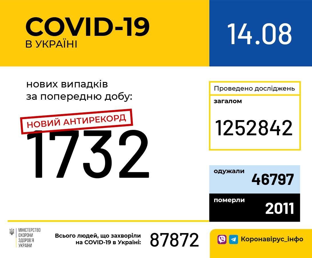В Україні зафіксовано 1732 нові випадки коронавірусної хвороби COVID-19 – це антирекорд із кількості нових хворих за добу