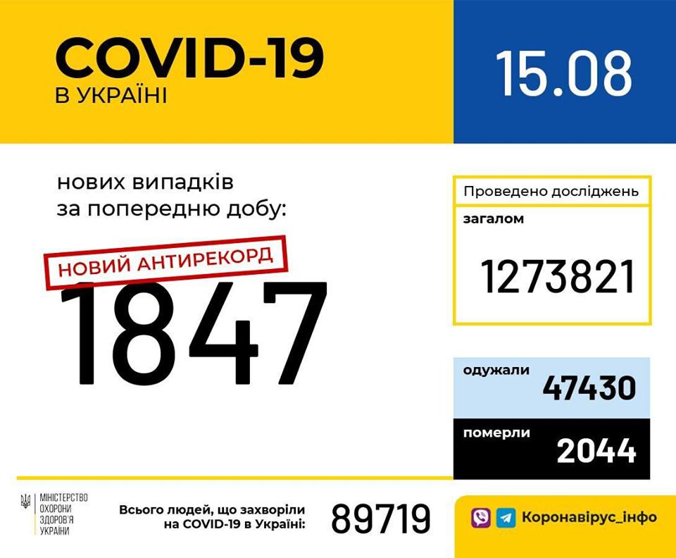В Україні зафіксовано 1 847 нових випадків коронавірусної хвороби COVID-19