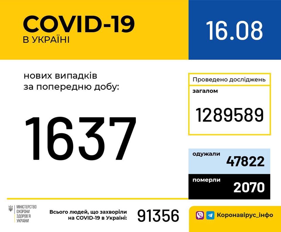 В Україні зафіксовано 1637 нових випадків коронавірусної хвороби COVID-19