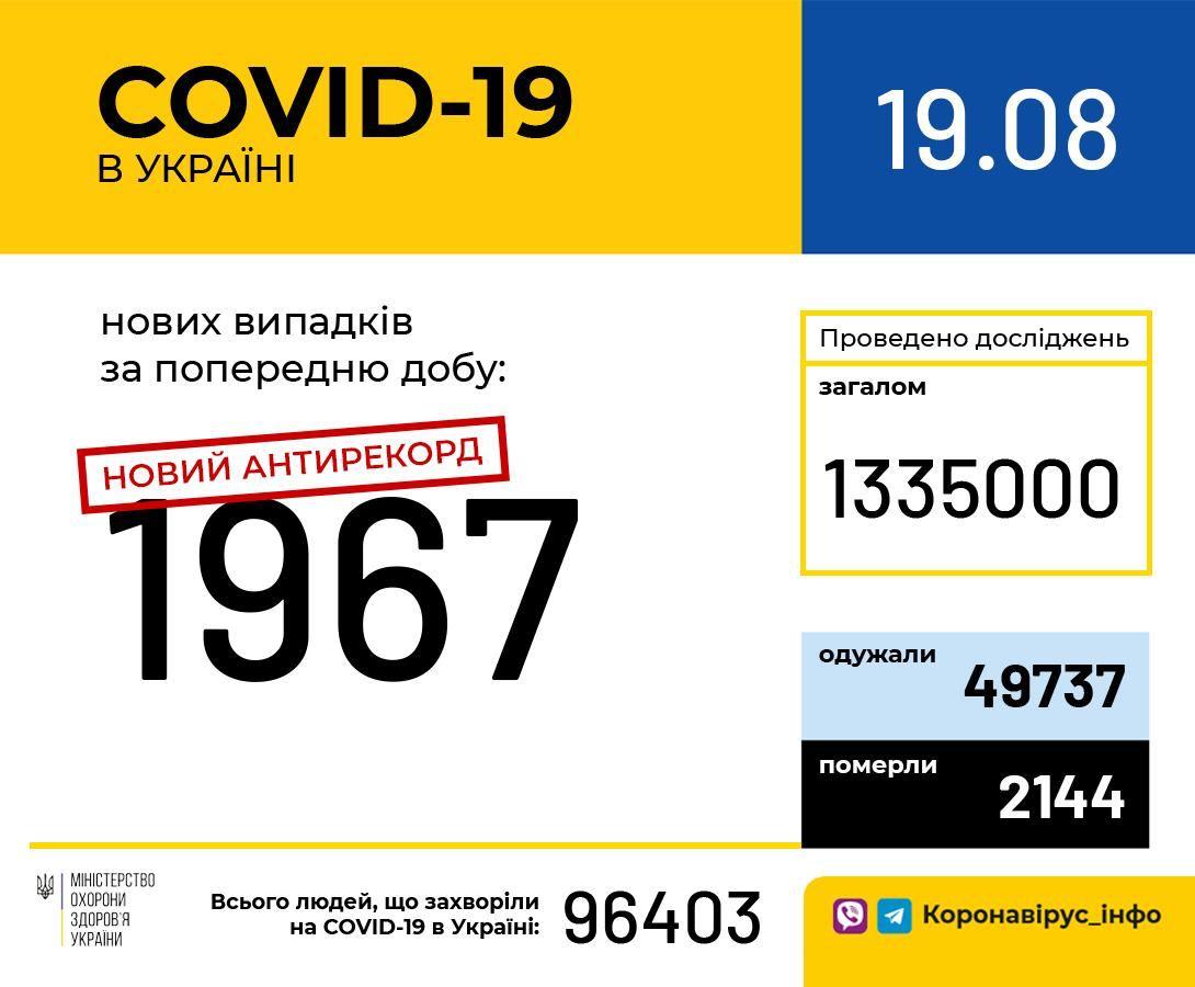 В Україні зафіксовано 1967 нових випадків коронавірусної хвороби COVID-19 – це антирекорд із кількості нових хворих за добу