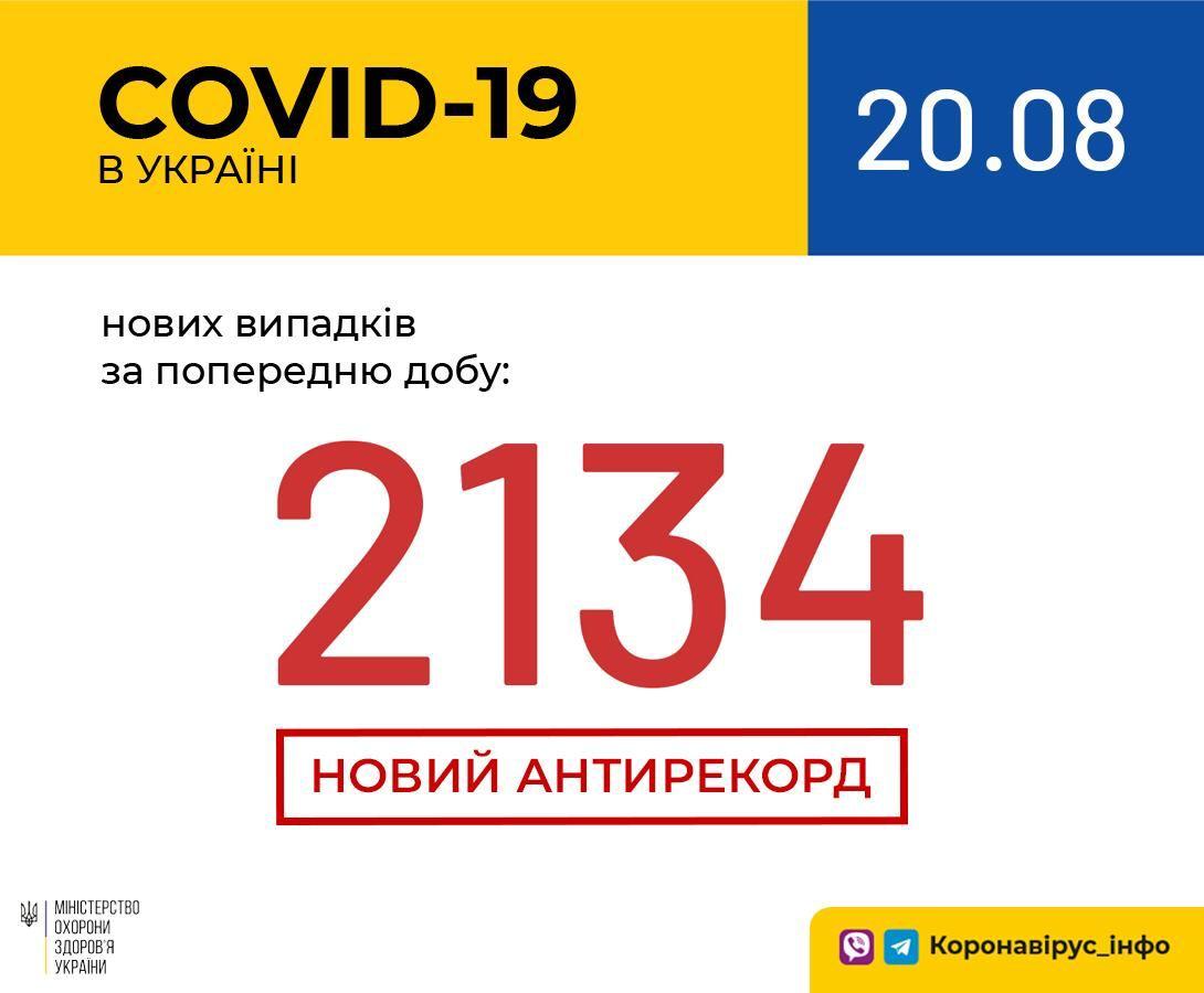 В Україні зафіксовано 2134 нові випадки коронавірусної хвороби COVID-19 — це антирекорд з кількості нових хворих за добу