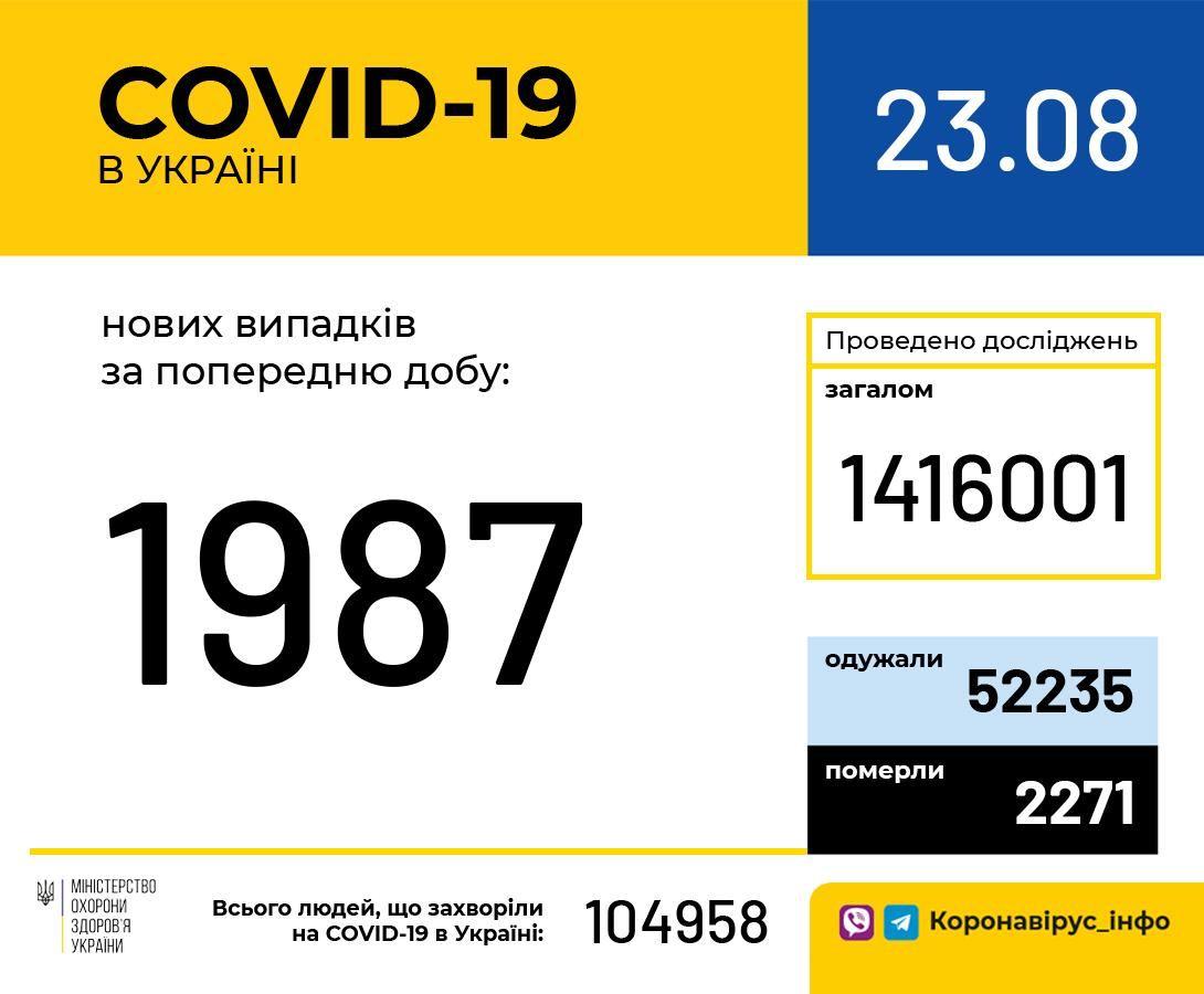 В Україні зафіксовано 1987 нових випадків коронавірусної хвороби COVID-19