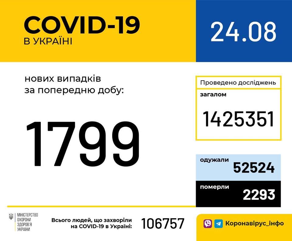 В Україні зафіксовано 1799 нових випадків коронавірусної хвороби COVID-19