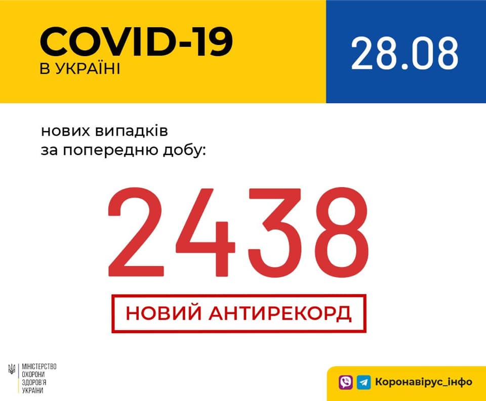 В Україні зафіксовано 2438 нових випадків коронавірусної хвороби COVID-19 – це антирекорд кількості нових хворих за добу