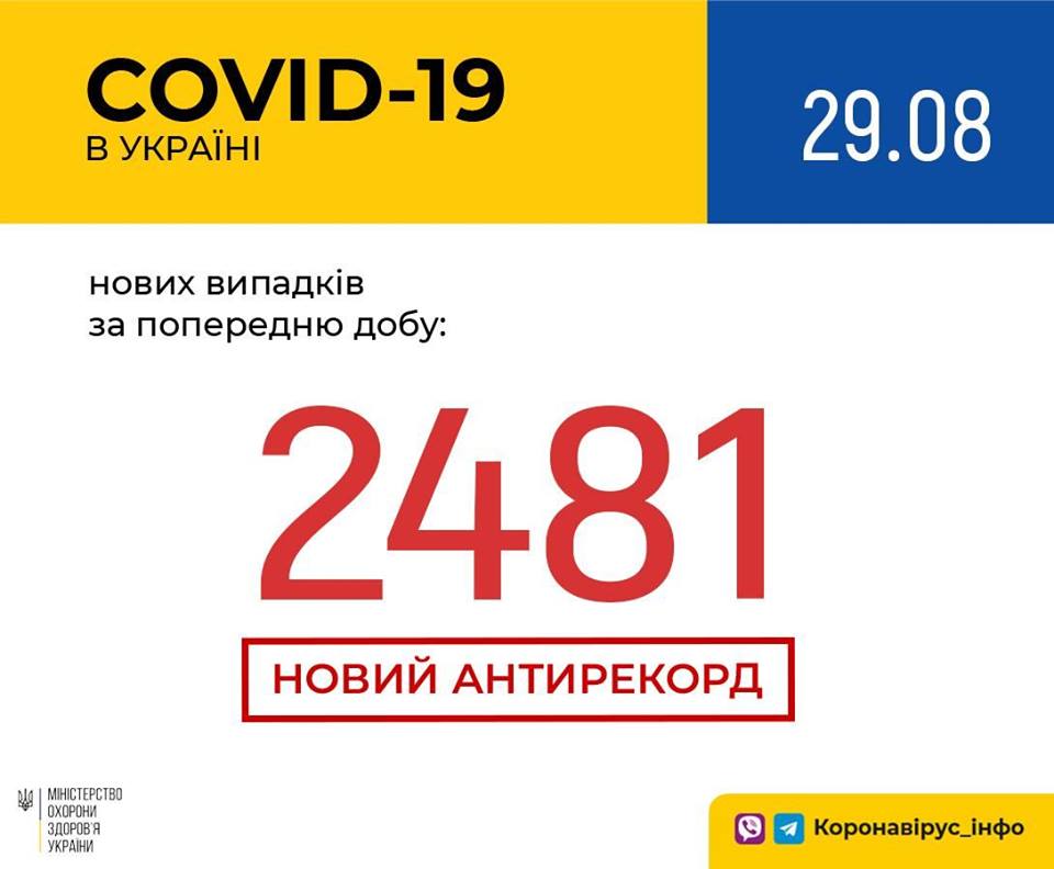 В Україні зафіксовано 2 481 новий випадок коронавірусної хвороби COVID-19 — це антирекорд кількості нових хворих за добу