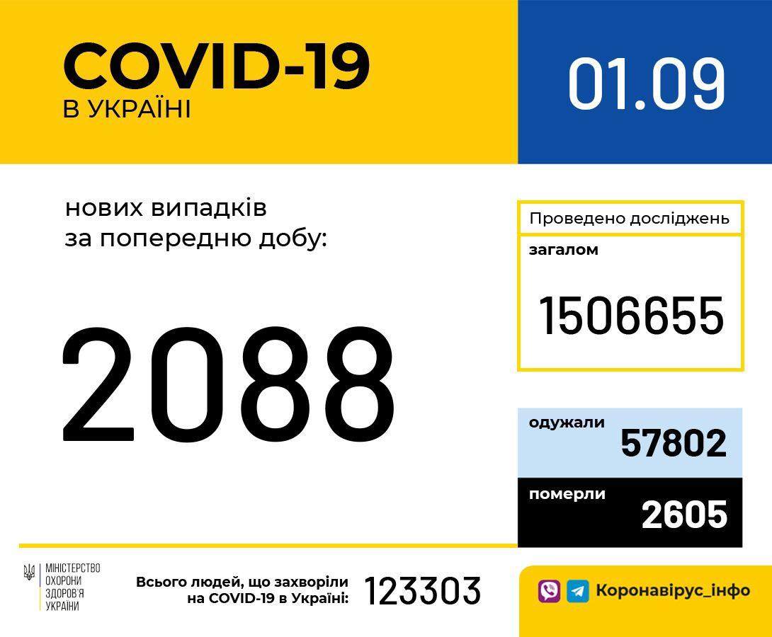 В Україні зафіксовано 2088 нових випадків коронавірусної хвороби COVID-19