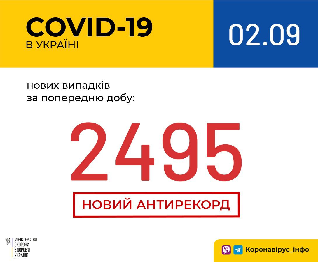 В Україні зафіксовано 2495 випадків коронавірусної хвороби COVID-19 – це антирекорд кількості нових хворих за добу