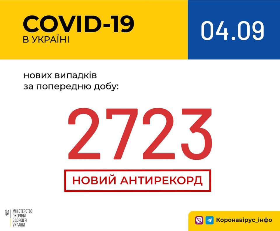 В Україні зафіксовано 2723 нові випадки коронавірусної хвороби COVID-19 – це антирекорд кількості нових хворих за добу