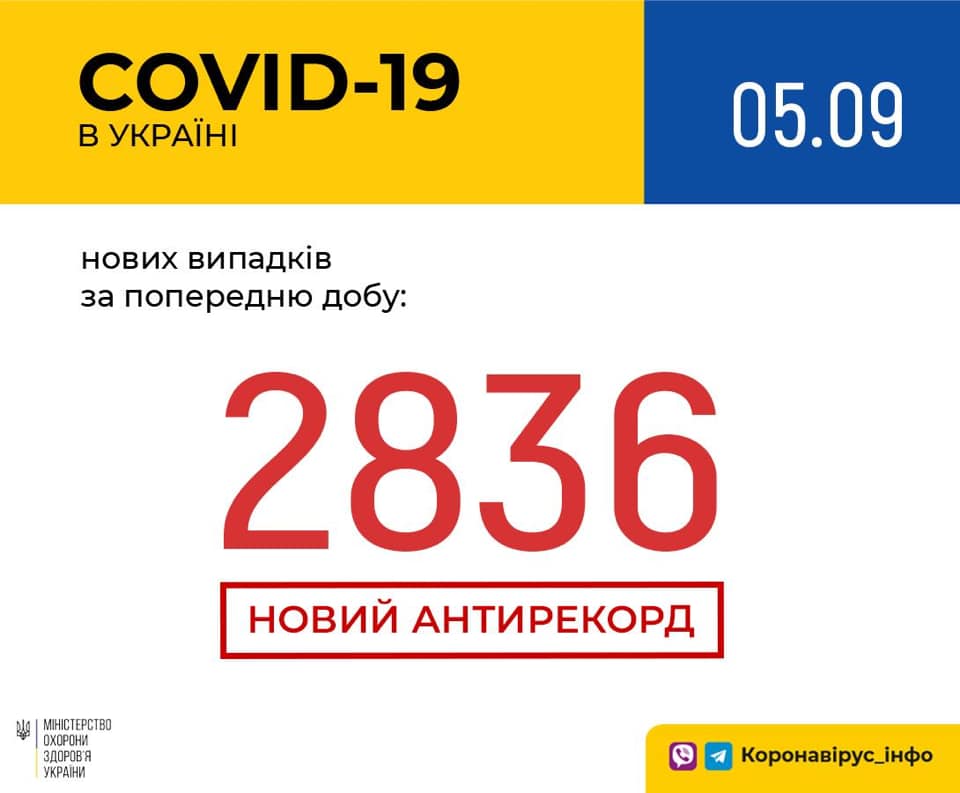В Україні зафіксовано 2 836 нових випадків коронавірусної хвороби COVID-19 – це антирекорд кількості нових хворих за добу