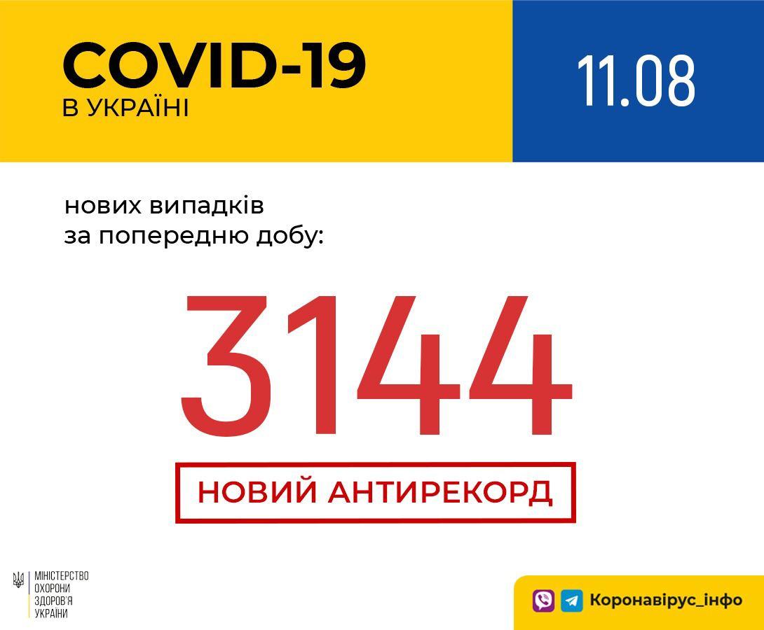 В Україні зафіксовано 3 144 нові випадки коронавірусної хвороби COVID-19 – це антирекорд кількості нових хворих за добу