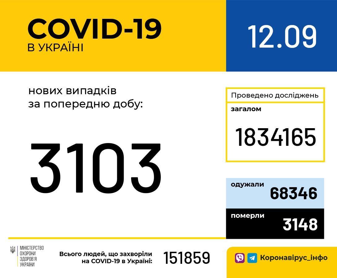 В Україні зафіксовано 3 103 нові випадки коронавірусної хвороби COVID-19