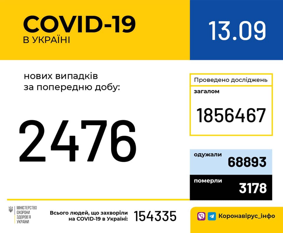 В Україні зафіксовано 2 476 нових випадків коронавірусної хвороби COVID-19