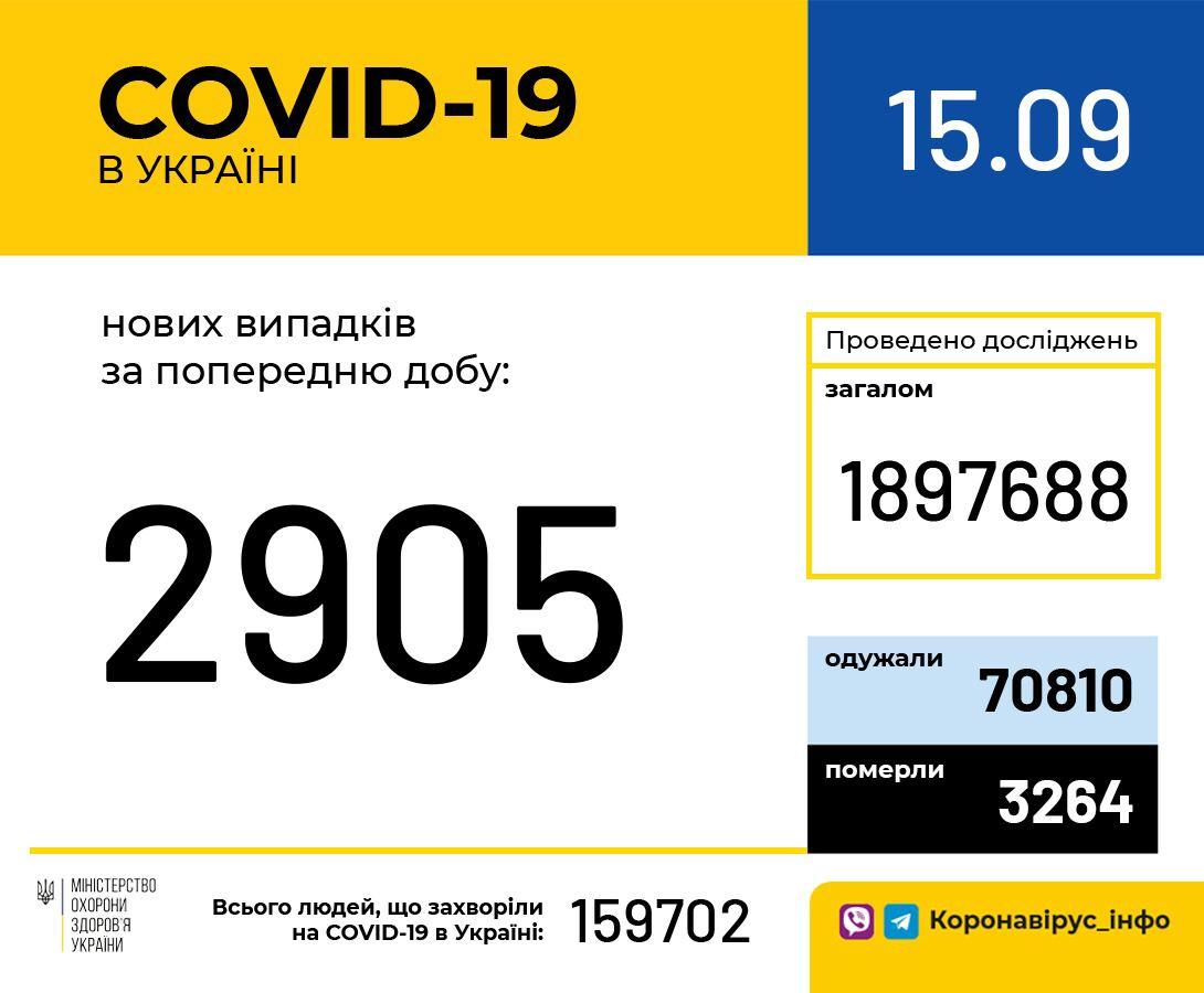 В Україні зафіксовано 2 905 нових випадків коронавірусної хвороби COVID-19