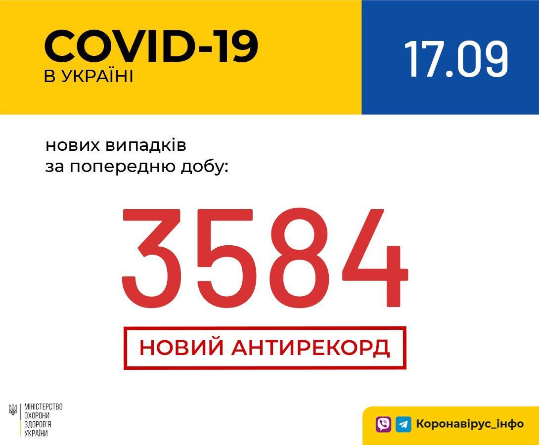 В Україні зафіксовано 3 584 нові випадки коронавірусної хвороби COVID-19 - це антирекорд кількості нових хворих за добу