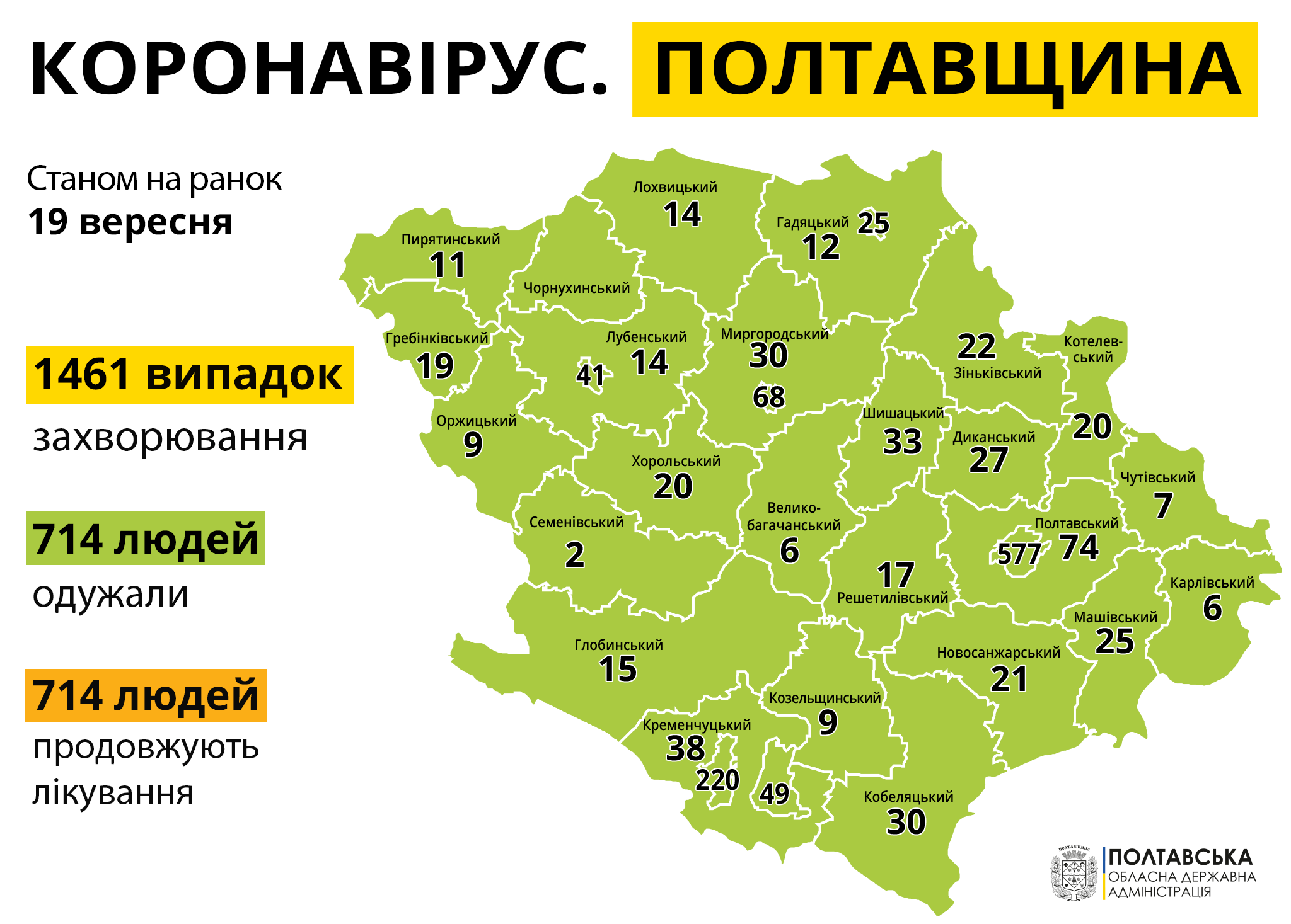 На Полтавщині за добу на СOVID-19 захворіло 72 людини