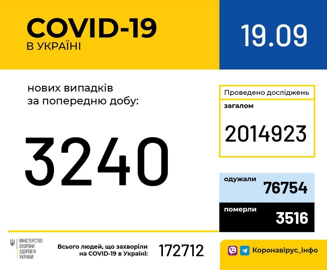 В Україні зафіксовано 3 240 нових випадків коронавірусної хвороби COVID-19