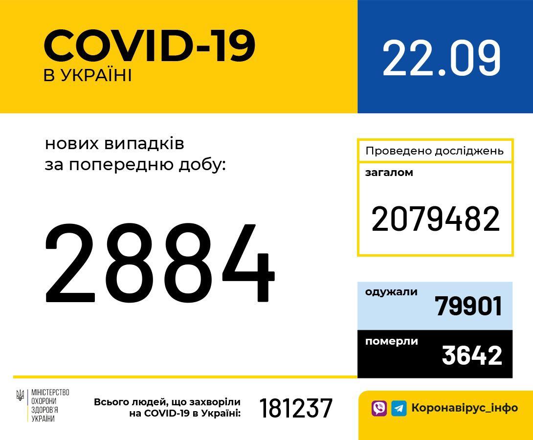 В Україні зафіксовано 2 884 нові випадки коронавірусної хвороби COVID-19   