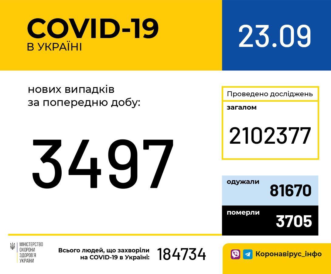 В Україні зафіксовано 3 497 нових випадків коронавірусної хвороби COVID-19