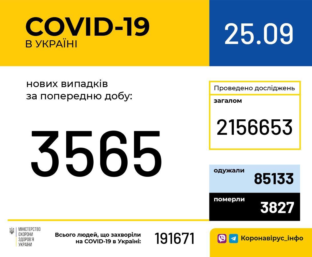 В Україні зафіксовано 3 565 нових випадків коронавірусної хвороби COVID-19