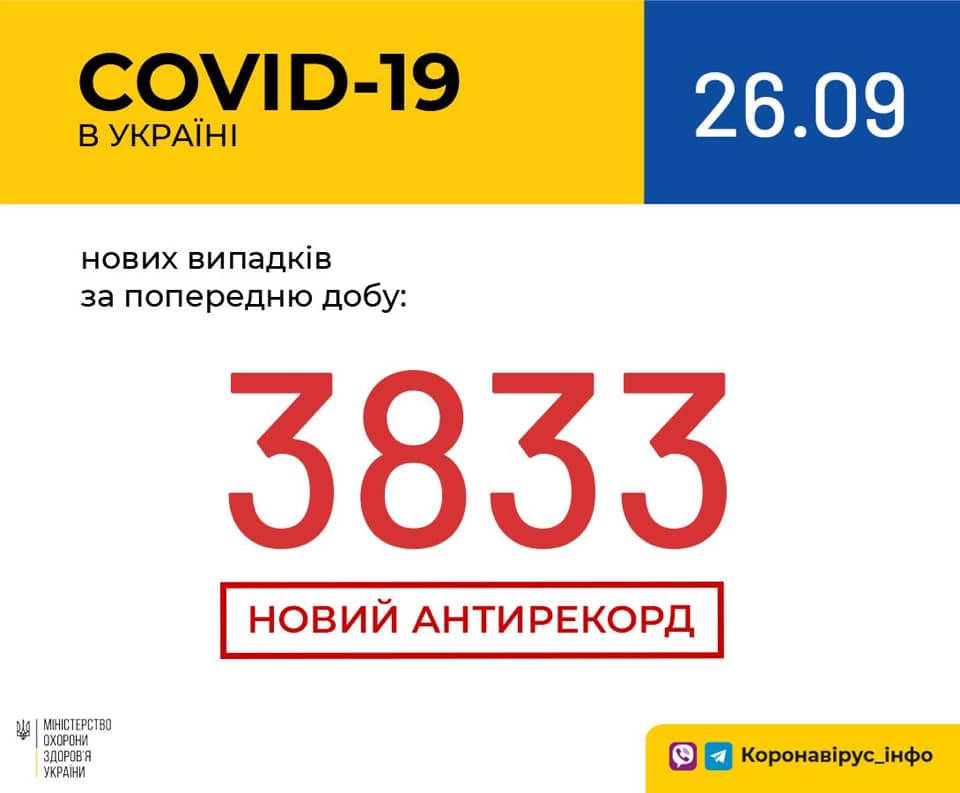 В Україні зафіксовано 3 833 нових випадки коронавірусної хвороби COVID-19 – це антирекорд кількості нових хворих за добу