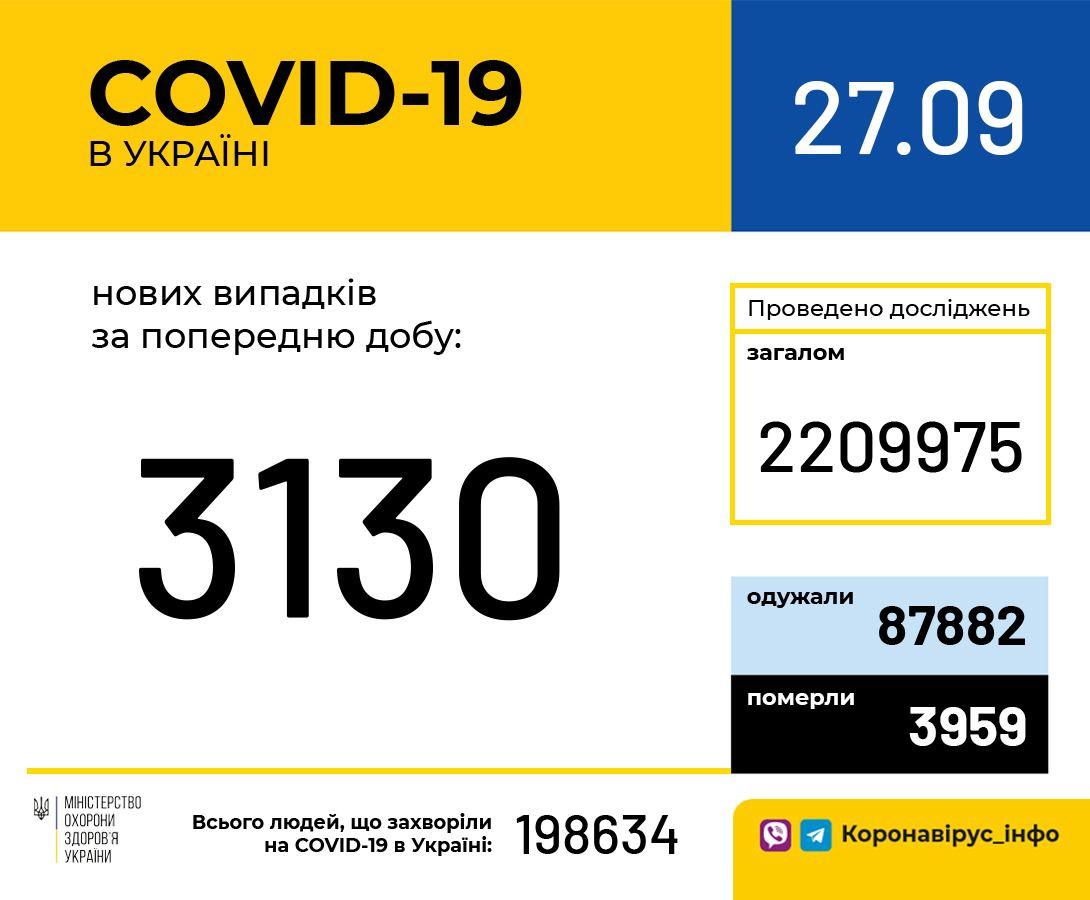 В Україні зафіксовано 3 130 нових випадків коронавірусної хвороби COVID-19