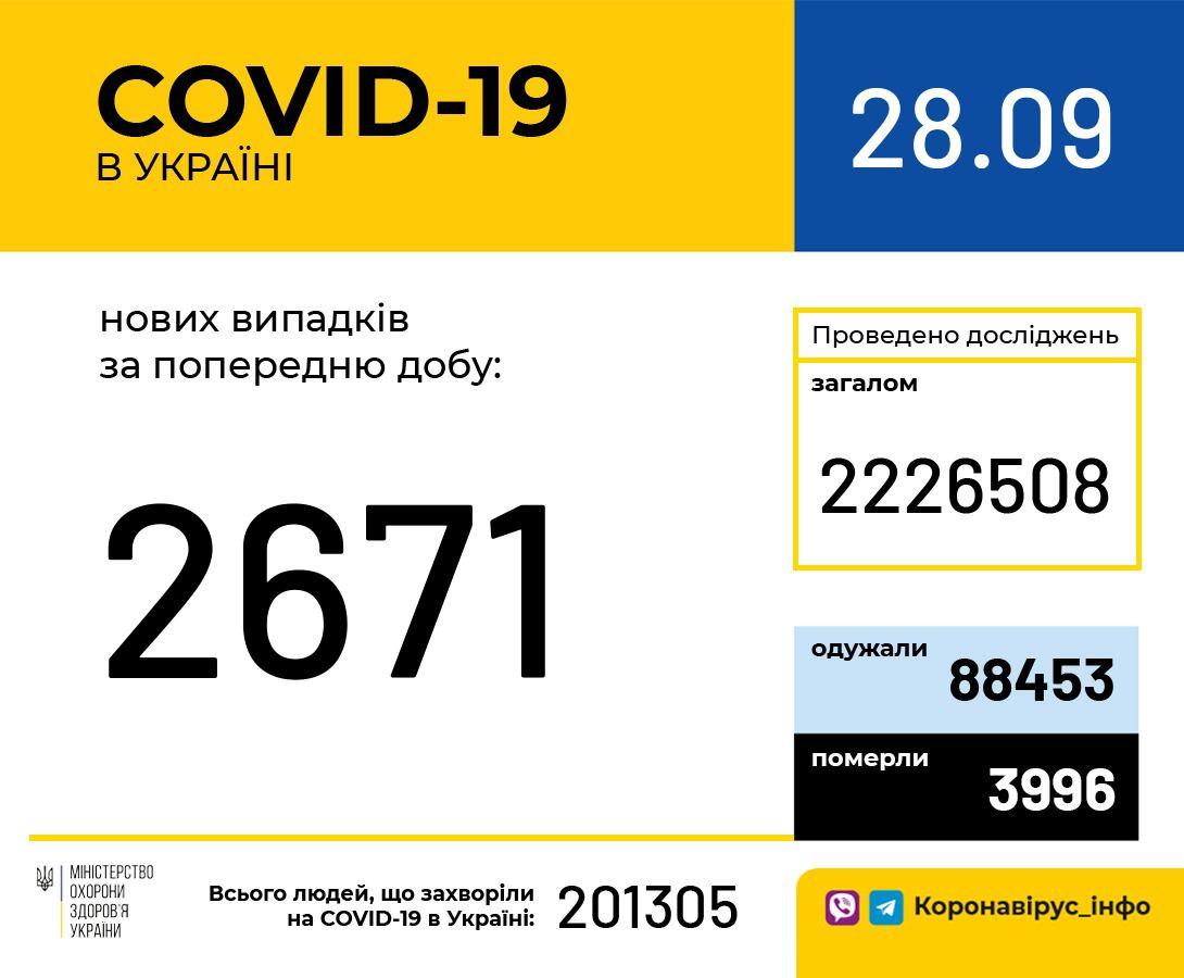 В Україні зафіксовано 2 671 новий випадок коронавірусної хвороби COVID-19