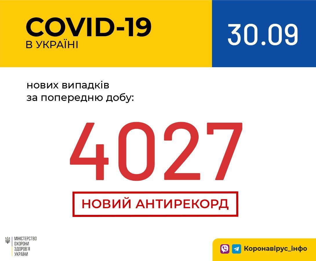 В Україні зафіксовано 4 027 нових випадків коронавірусної хвороби COVID-19 – це антирекорд кількості нових хворих за добу