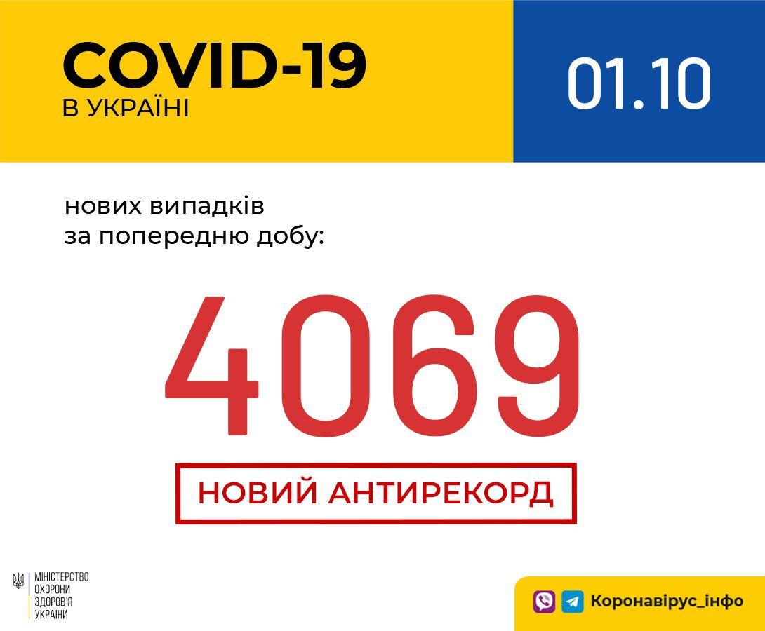 В Україні зафіксовано 4 069 нових випадків коронавірусної хвороби COVID-19 