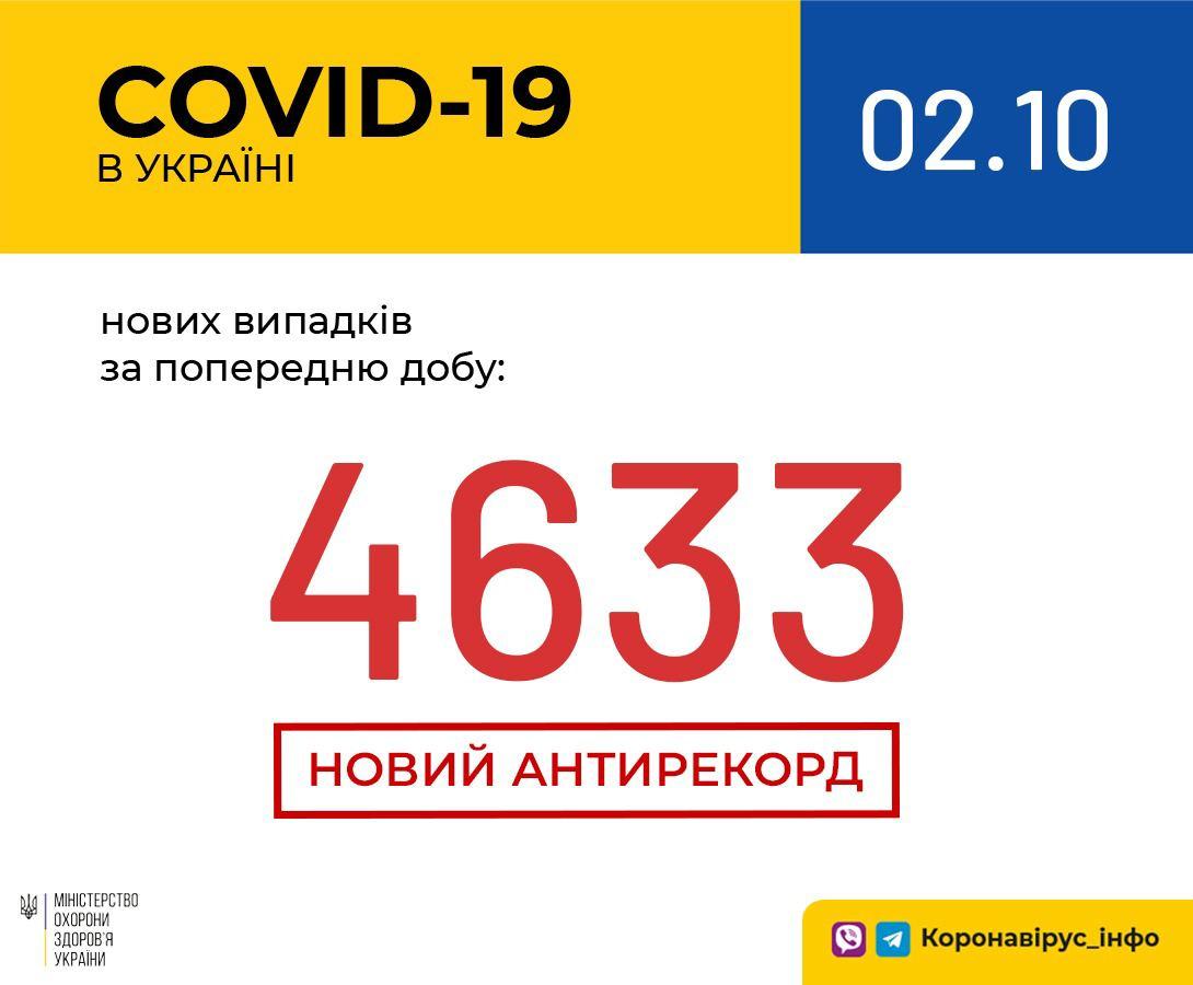 В Україні зафіксовано 4 633 нових випадки коронавірусної хвороби COVID-19 — це антирекорд кількості нових хворих за добу