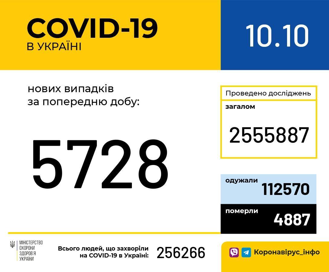 В Україні зафіксовано 5 728 нових випадків коронавірусної хвороби COVID-19