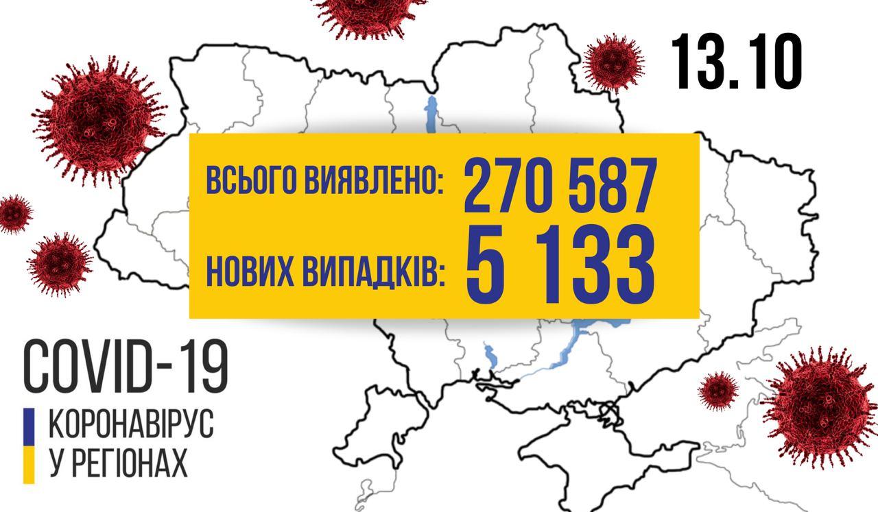 В Україні зафіксовано 5 133 нових випадки коронавірусної хвороби COVID-19