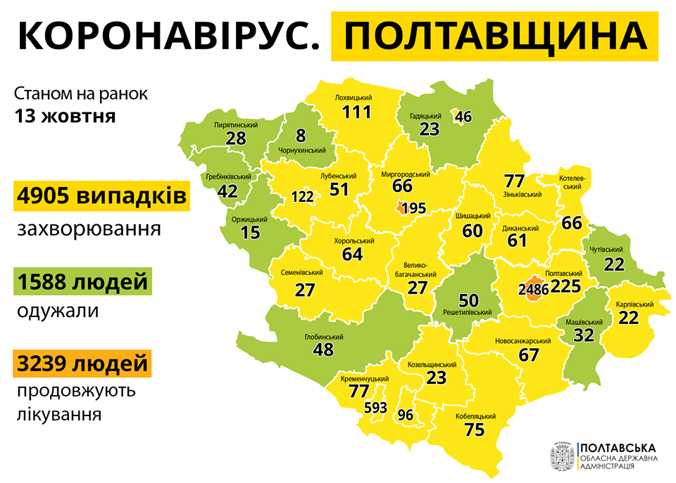 За минулу добу в Полтавській області виявили 285 випадків захворювання на COVID-19