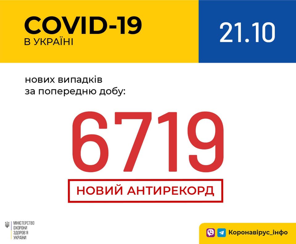 В Україні зафіксовано 6 719 нових випадків коронавірусної хвороби COVID-19 — це антирекорд кількості нових хворих за добу