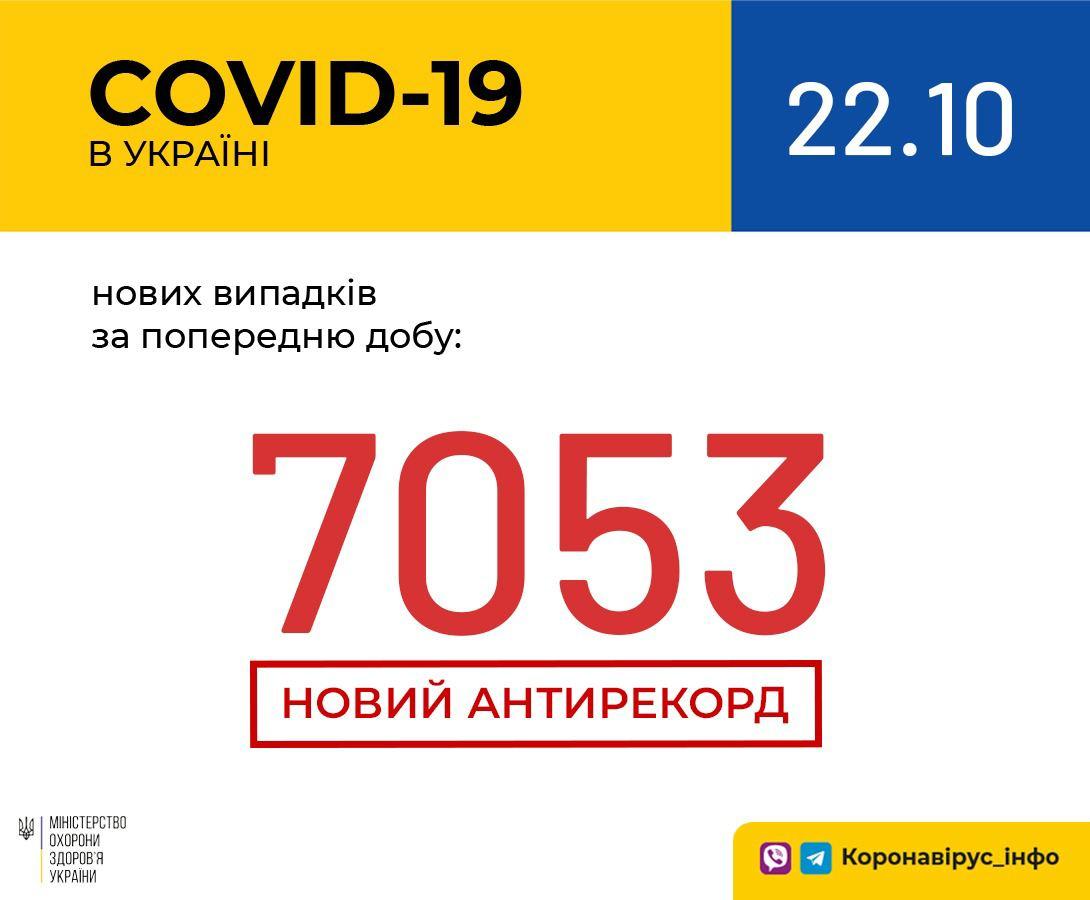 В Україні зафіксовано 7 053 нових випадки коронавірусної хвороби COVID-19 — це антирекорд кількості нових хворих за добу