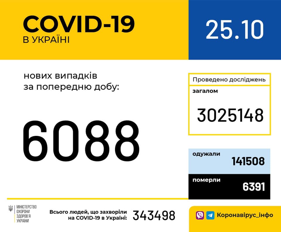 В Україні зафіксовано 6 088 нових випадків коронавірусної хвороби COVID-19