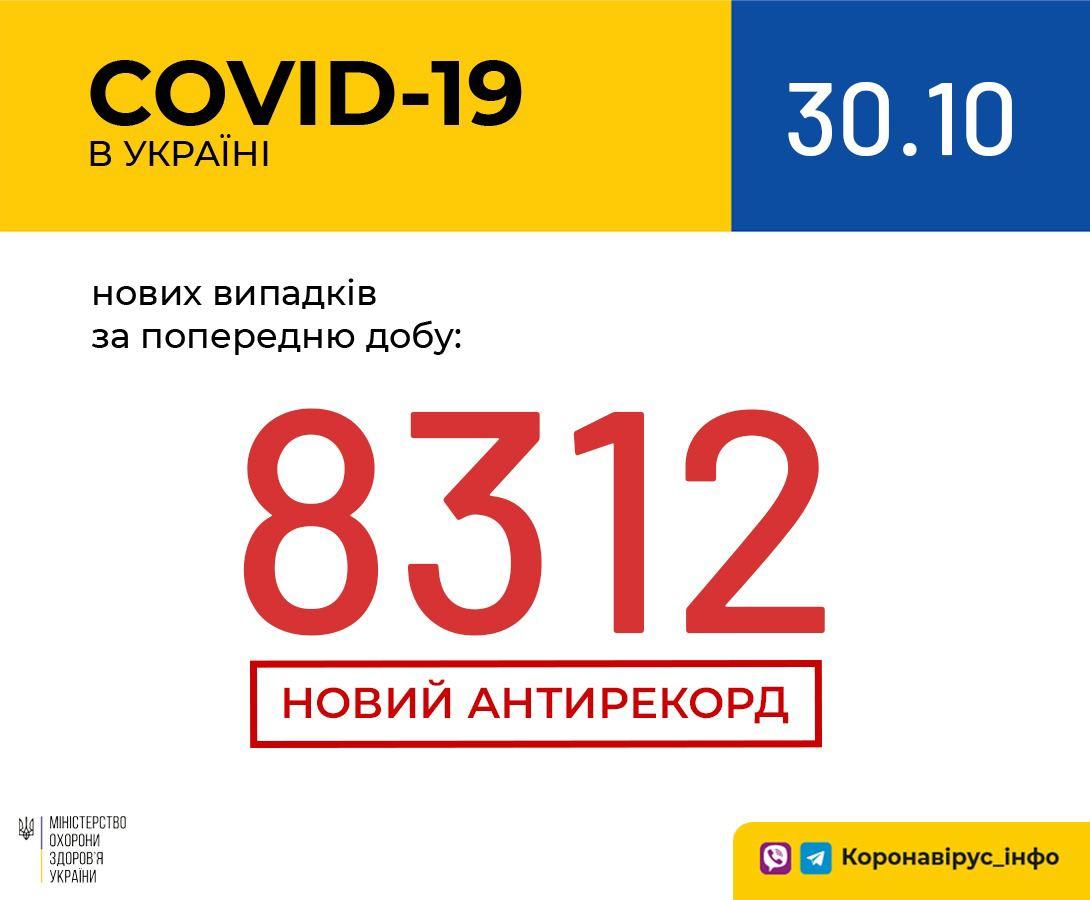 В Україні зафіксовано 8 312 нових випадків коронавірусної хвороби COVID-19