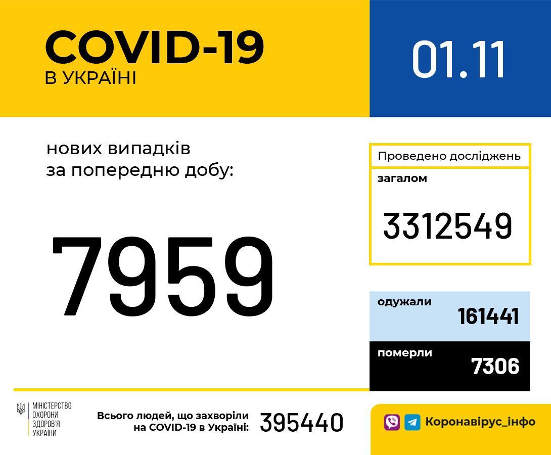 В Україні зафіксовано 7 959 нових випадків коронавірусної хвороби COVID-19